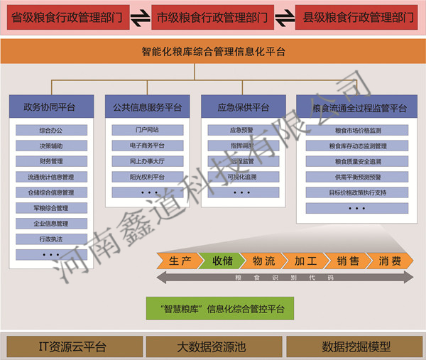 智慧粮库综合管理信息化平台