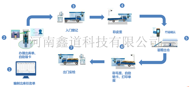 智能出入库系统
