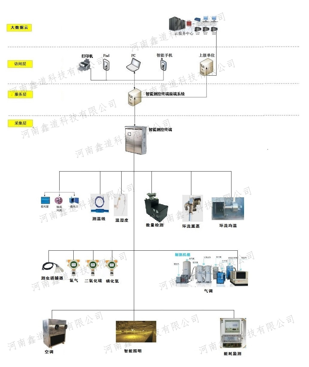 5G粮库智能一体化机柜