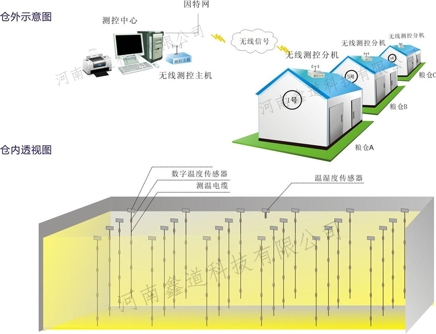 粮情测控系统