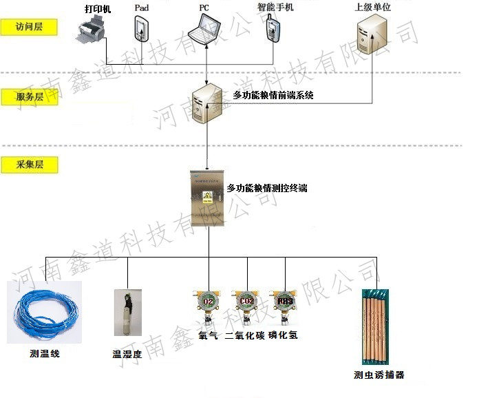 多功能粮情测控系统