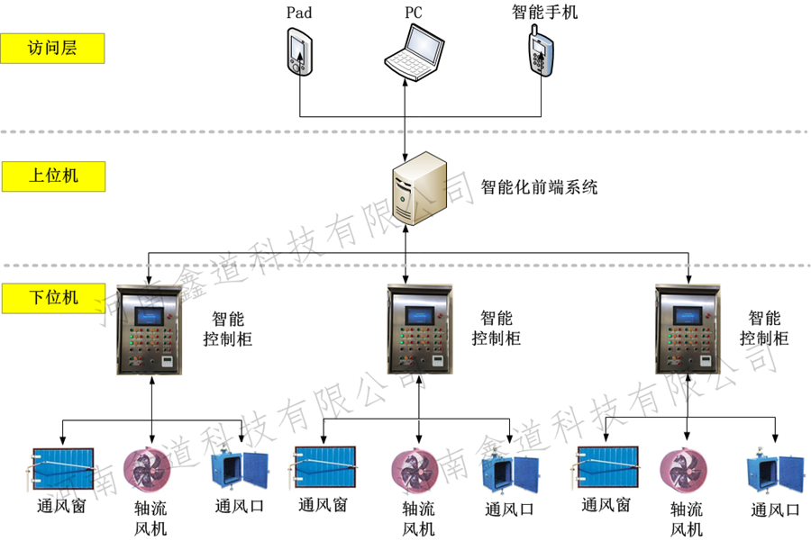 智能通风系统