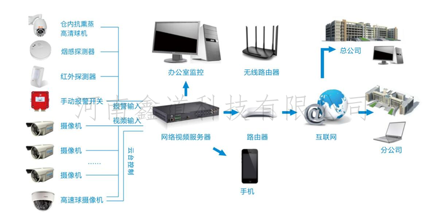 智能安防系统